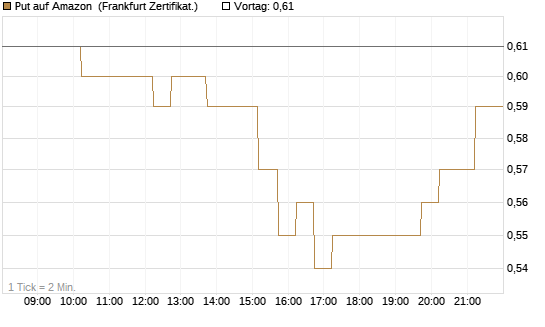 Put auf Amazon [DZ BANK AG] Chart