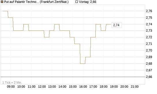 Put auf Palantir Technologies Inc [DZ BANK AG] Chart
