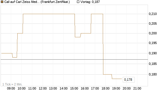 Call auf Carl Zeiss Meditec [HSBC Trinkaus & Burkhardt GmbH] Chart