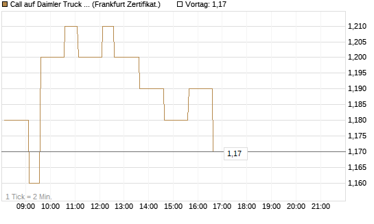 Call auf Daimler Truck Holding [HSBC Trinkaus & Burkhardt GmbH] Chart