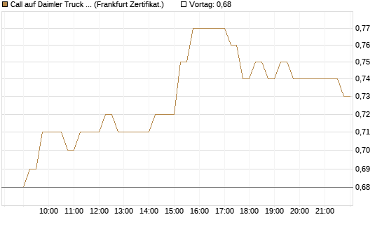 Call auf Daimler Truck Holding [HSBC Trinkaus & Burkhardt GmbH] Chart