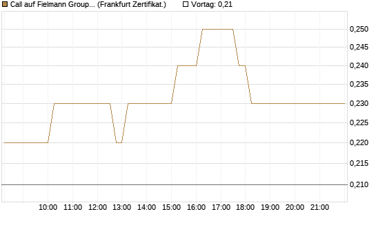 Call auf Fielmann Group [HSBC Trinkaus & Burkhardt GmbH] Chart