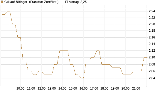 Call auf Bilfinger [HSBC Trinkaus & Burkhardt GmbH] Chart