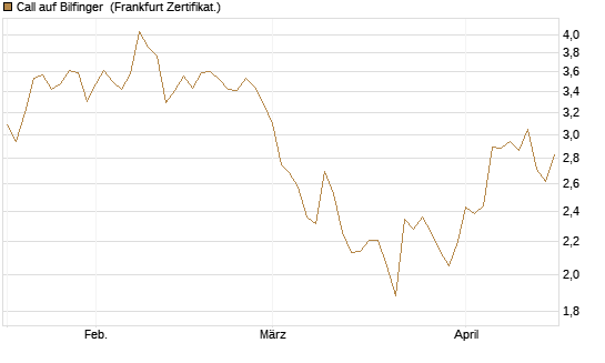 Call auf Bilfinger [HSBC Trinkaus & Burkhardt GmbH] Chart