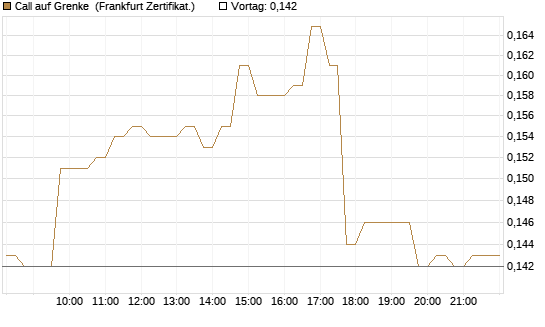 Call auf Grenke [HSBC Trinkaus & Burkhardt GmbH] Chart