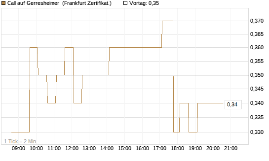 Call auf Gerresheimer [HSBC Trinkaus & Burkhardt GmbH] Chart