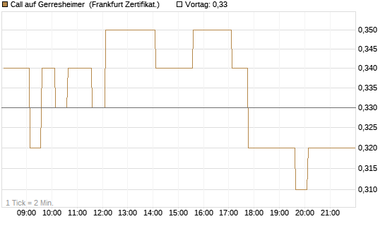 Call auf Gerresheimer [HSBC Trinkaus & Burkhardt GmbH] Chart