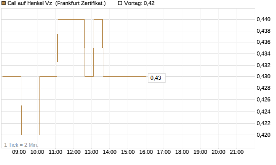 Call auf Henkel Vz [HSBC Trinkaus & Burkhardt GmbH] Chart