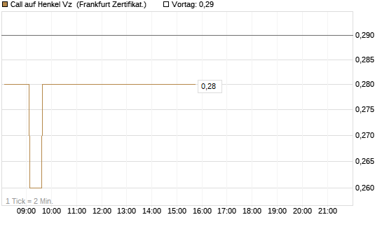 Call auf Henkel Vz [HSBC Trinkaus & Burkhardt GmbH] Chart