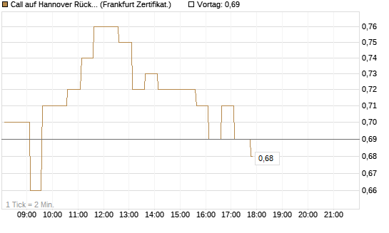 Call auf Hannover Rück [HSBC Trinkaus & Burkhardt GmbH] Chart