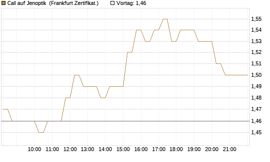 Call auf Jenoptik [HSBC Trinkaus & Burkhardt GmbH] Chart