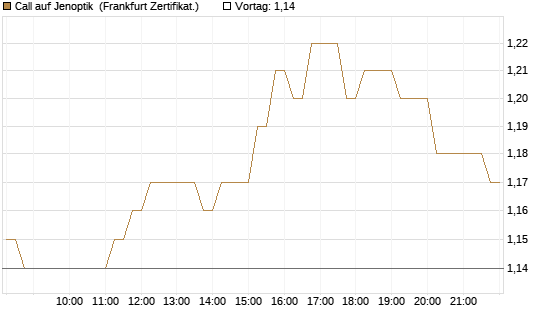 Call auf Jenoptik [HSBC Trinkaus & Burkhardt GmbH] Chart