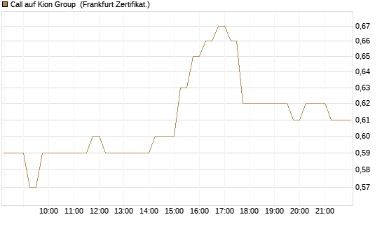 Call auf Kion Group [HSBC Trinkaus & Burkhardt GmbH] Chart