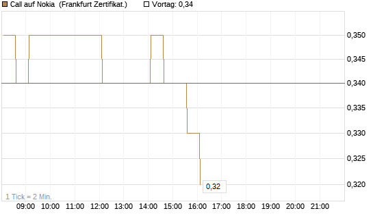 Call auf Nokia [HSBC Trinkaus & Burkhardt GmbH] Chart