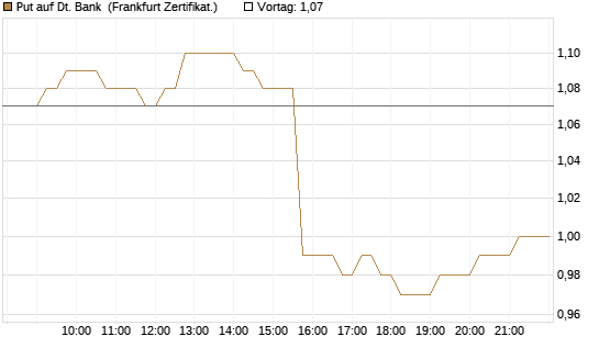 Put auf Dt. Bank [HSBC Trinkaus & Burkhardt GmbH] Chart