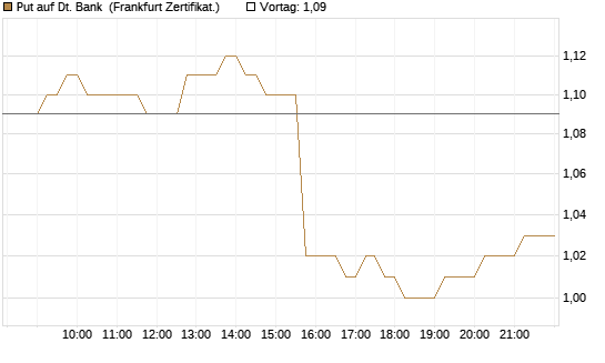 Put auf Dt. Bank [HSBC Trinkaus & Burkhardt GmbH] Chart