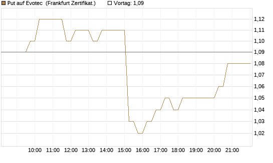 Put auf Evotec [HSBC Trinkaus & Burkhardt GmbH] Chart