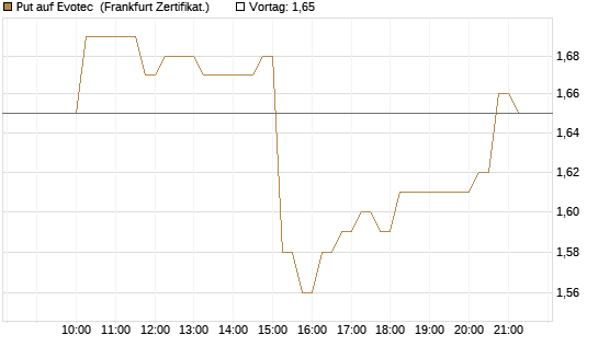Put auf Evotec [HSBC Trinkaus & Burkhardt GmbH] Chart