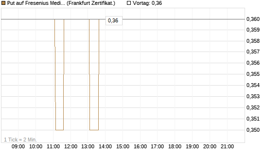 Put auf Fresenius Medical Care [HSBC Trinkaus & Burkhardt GmbH] Chart