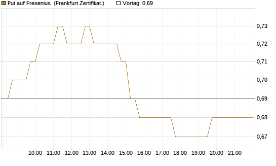 Put auf Fresenius [HSBC Trinkaus & Burkhardt GmbH] Chart