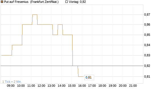 Put auf Fresenius [HSBC Trinkaus & Burkhardt GmbH] Chart