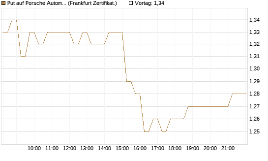 Put auf Porsche Automobil Holding SE Vz [HSBC Trinkaus & Burkhardt GmbH] Chart