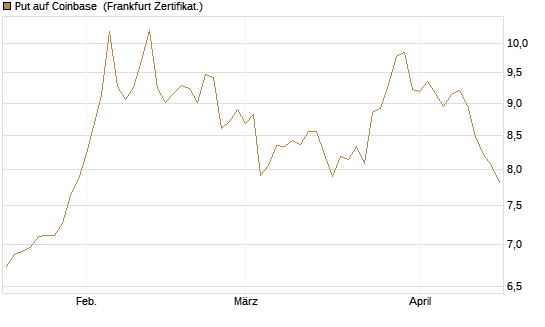 Put auf Coinbase [BNP Paribas Emissions- und Handelsges.] Chart