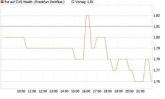 Put auf CVS Health [BNP Paribas Emissions- und Handelsges.] Chart