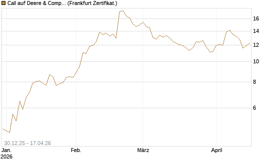 Call auf Deere & Company 	 [BNP Paribas Emissions- und Handelsges.] Chart