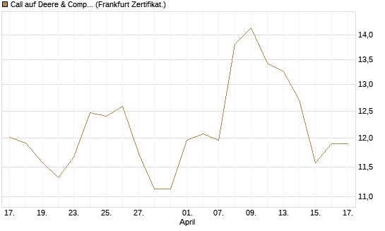 Call auf Deere & Company 	 [BNP Paribas Emissions- und Handelsges.] Chart