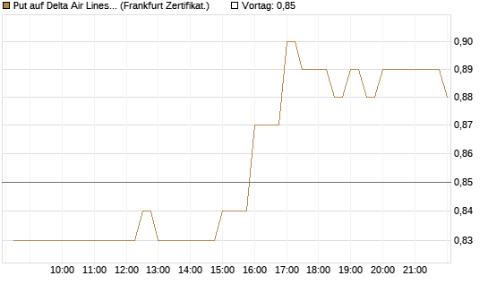 Put auf Delta Air Lines [BNP Paribas Emissions- und Handelsges.] Chart