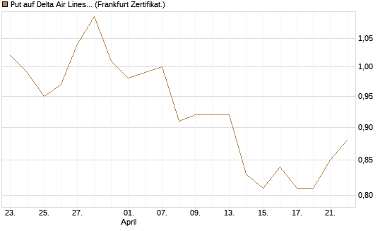 Put auf Delta Air Lines [BNP Paribas Emissions- und Handelsges.] Chart