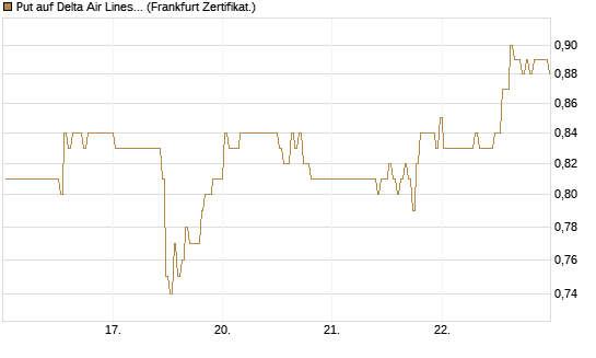 Put auf Delta Air Lines [BNP Paribas Emissions- und Handelsges.] Chart