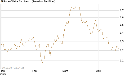 Put auf Delta Air Lines [BNP Paribas Emissions- und Handelsges.] Chart
