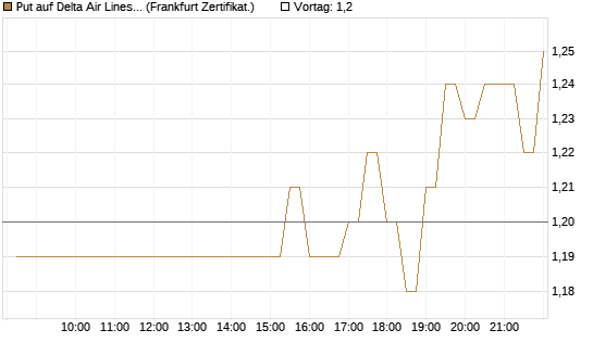 Put auf Delta Air Lines [BNP Paribas Emissions- und Handelsges.] Chart