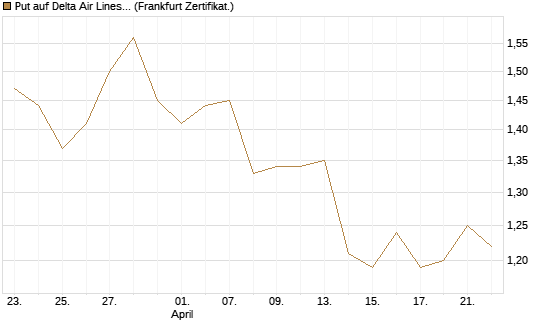 Put auf Delta Air Lines [BNP Paribas Emissions- und Handelsges.] Chart