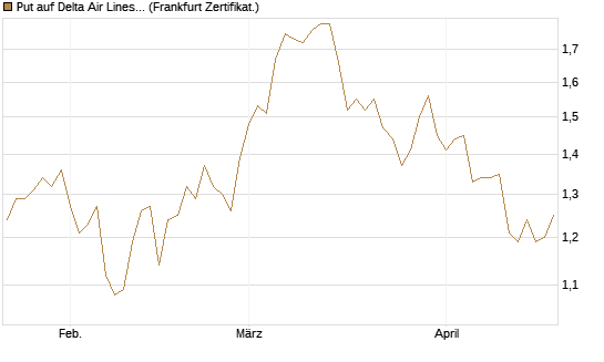 Put auf Delta Air Lines [BNP Paribas Emissions- und Handelsges.] Chart