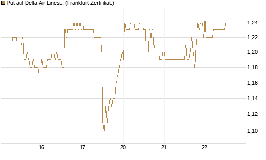 Put auf Delta Air Lines [BNP Paribas Emissions- und Handelsges.] Chart