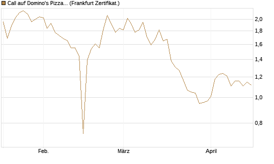 Call auf Domino's Pizza [BNP Paribas Emissions- und Handelsges.] Chart