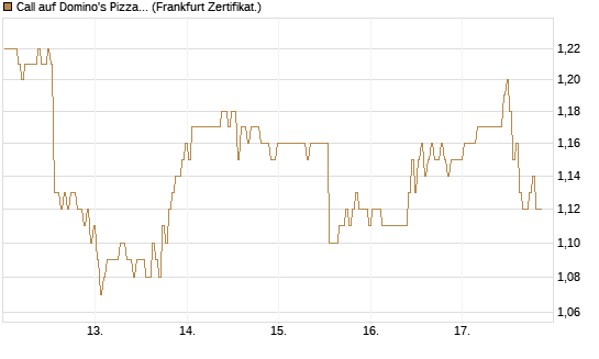 Call auf Domino's Pizza [BNP Paribas Emissions- und Handelsges.] Chart