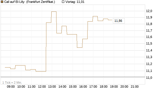 Call auf Eli Lilly [BNP Paribas Emissions- und Handelsges.] Chart