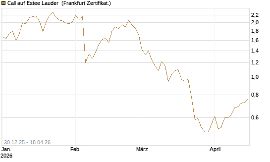 Call auf Estee Lauder [BNP Paribas Emissions- und Handelsges.] Chart