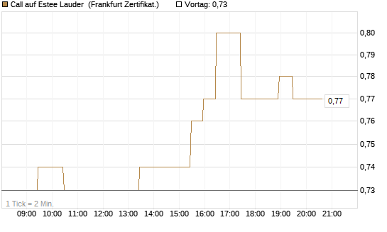 Call auf Estee Lauder [BNP Paribas Emissions- und Handelsges.] Chart
