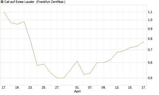Call auf Estee Lauder [BNP Paribas Emissions- und Handelsges.] Chart