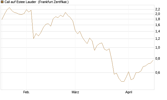 Call auf Estee Lauder [BNP Paribas Emissions- und Handelsges.] Chart