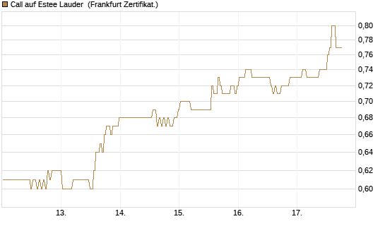 Call auf Estee Lauder [BNP Paribas Emissions- und Handelsges.] Chart