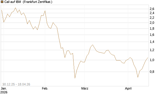 Call auf IBM [BNP Paribas Emissions- und Handelsges.] Chart