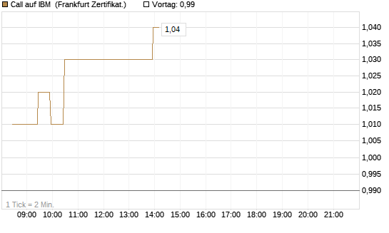 Call auf IBM [BNP Paribas Emissions- und Handelsges.] Chart