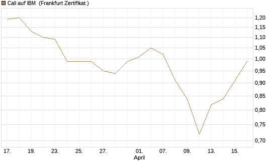 Call auf IBM [BNP Paribas Emissions- und Handelsges.] Chart