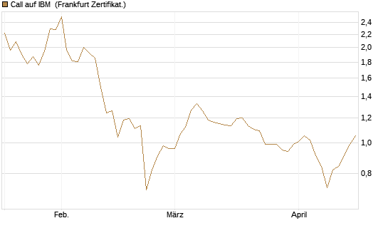 Call auf IBM [BNP Paribas Emissions- und Handelsges.] Chart